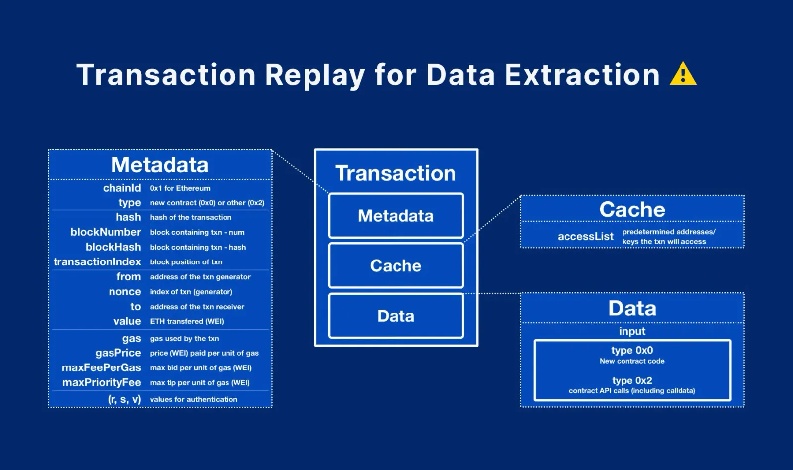 Why Transaction Replay Is Not Enough to Extract the Storage?