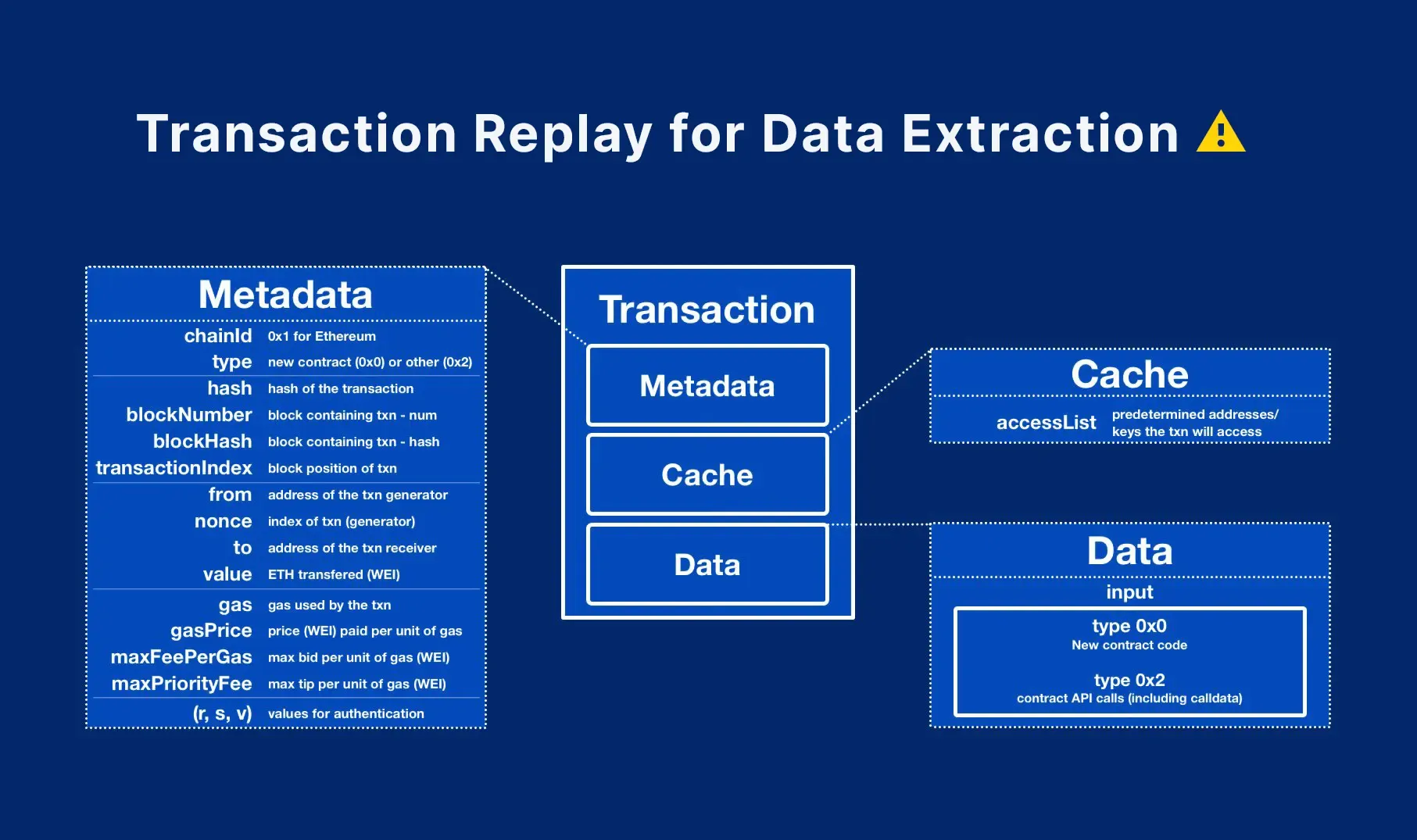 Why Transaction Replay Is Not Enough to Extract the Storage?